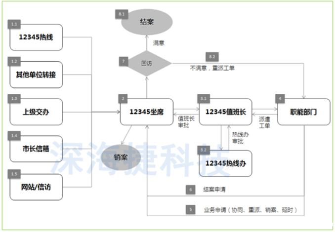 12345政府热线呼叫中心betway冰球 12345政府热线呼叫中心betway冰球